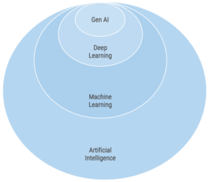 AI and its components